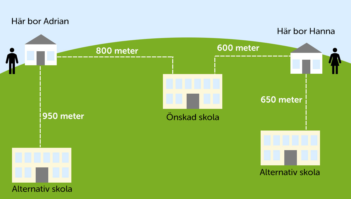 Exempel: Adrian har 800 meter till den skola han önskat och 950 meter till sin nästa närmaste skola (950 - 800 = 150 meter). Hanna har 600 meter till skolan hon önskat och 650 meter till sin nästa närmaste skola (650 - 600 = 50 meter). Adrian får platsen på den önskade skolan eftersom han skulle få längre till den alternativa skolan.